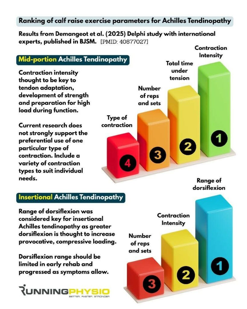Infographic met ranking van calf raise parameters voor Achillespees revalidatie: mid-portion en insertional tendinopathie volgens Demangeot et al. 2025 Delphi studie